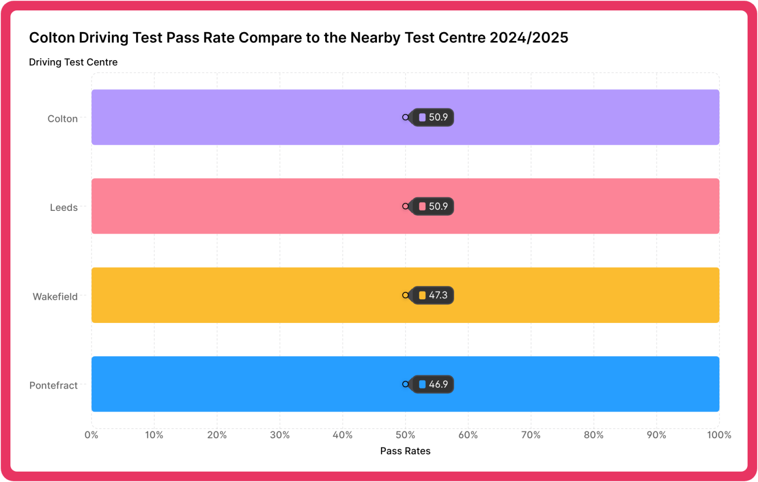 Colton Driving Test Centre: Pass Rates and Tips to Pass (2026)